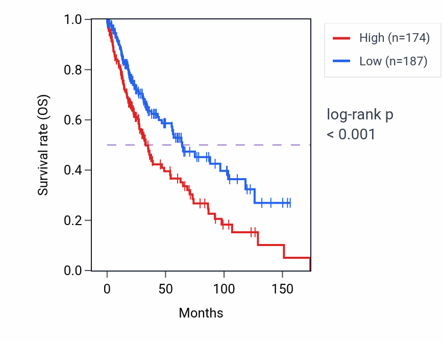 Kaplan&ndash;Meier survival curve for TVP23C-CDRT4 RNA expression in LUSC: high vs low expression groups.