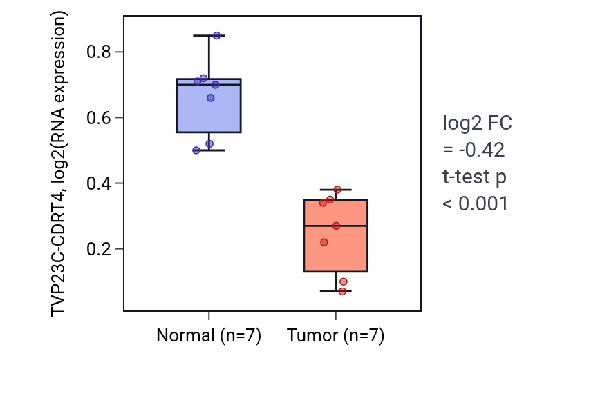 Tumor-vs-normal expression box plot for TVP23C-CDRT4 in THCA.