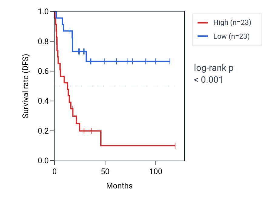 Kaplan&ndash;Meier survival curve for TVP23C RNA expression in ACC: high vs low expression groups.