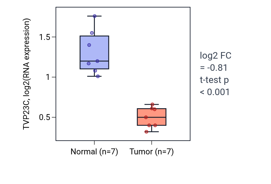 Tumor-vs-normal expression box plot for TVP23C in KICH.