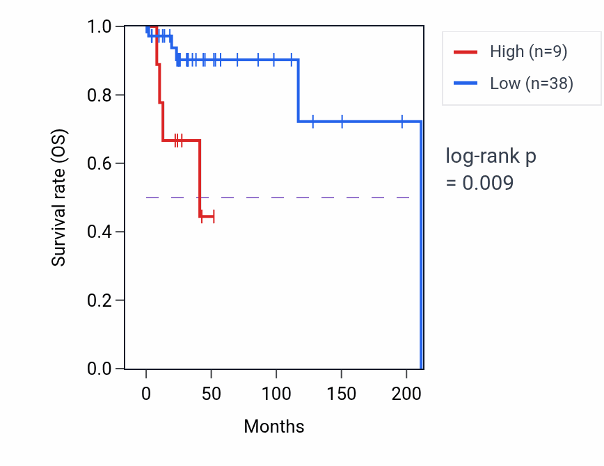 Kaplan&ndash;Meier survival curve for TVP23CP2 RNA expression in STAD: high vs low expression groups.