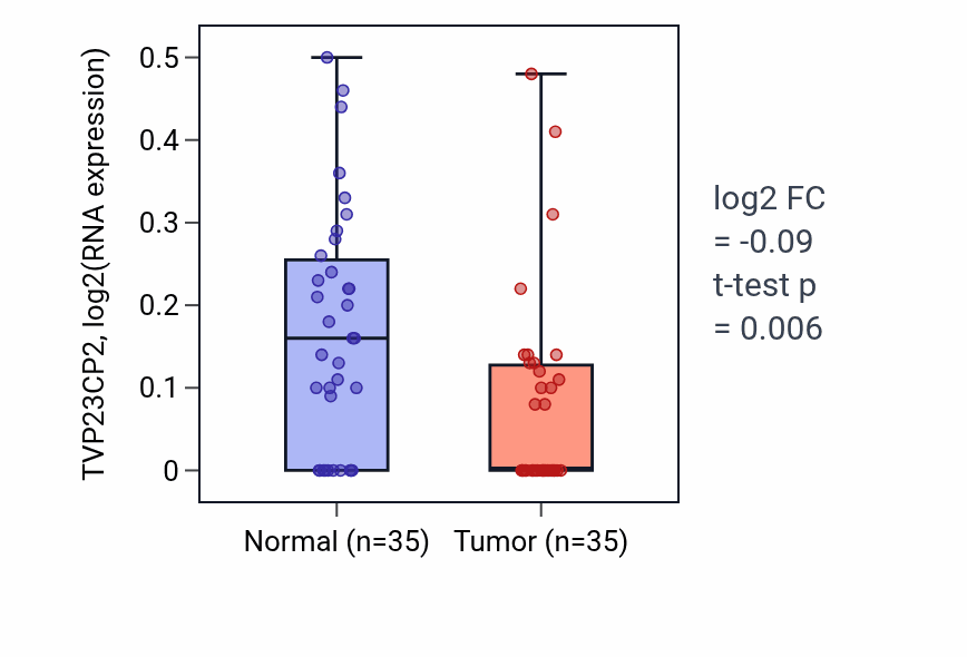 Tumor-vs-normal expression box plot for TVP23CP2 in LUSC.
