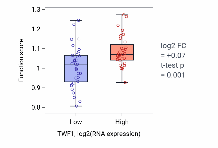 Box plot of Response to hepatocyte growth factor in TWF1-low vs TWF1-high samples in SOFT_TISSUE.