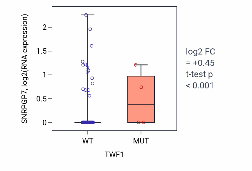 Box plot of SNRPGP7 in TWF1-low vs TWF1-high samples in COAD.