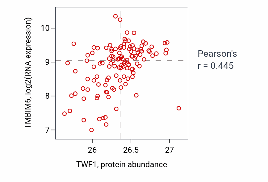 Per-sample scatter of TWF1 vs TMBIM6 in BRCA (Pearson r = 0.45).