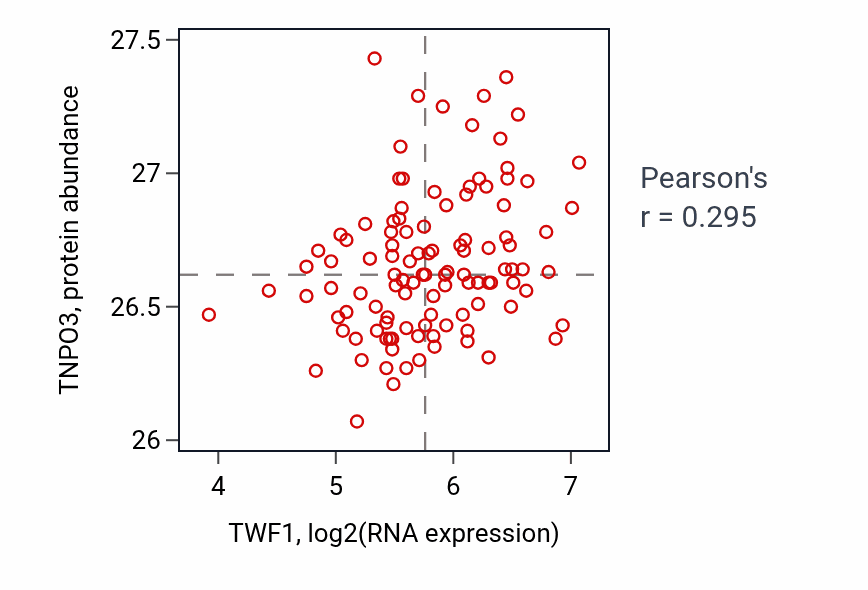 Per-sample scatter of TWF1 vs TNPO3 in LUAD (Pearson r = 0.29).