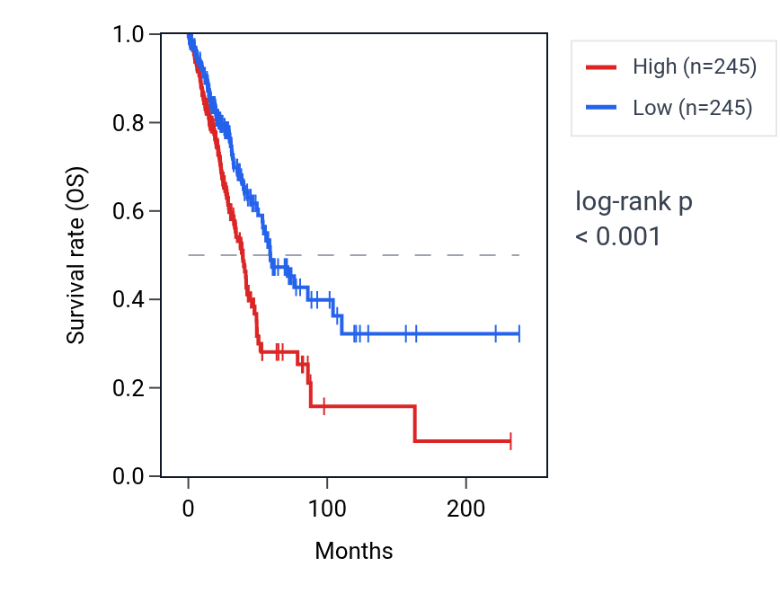 Kaplan&ndash;Meier survival curve for TWF1 RNA expression in LUAD: high vs low expression groups.
