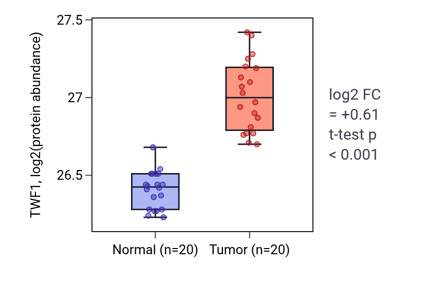 Tumor-vs-normal mass-spec protein box plot for TWF1 in LSCC.