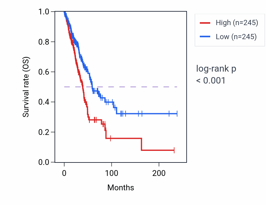 Kaplan&ndash;Meier survival curve for TWF1 RNA-high vs -low samples in LUAD.