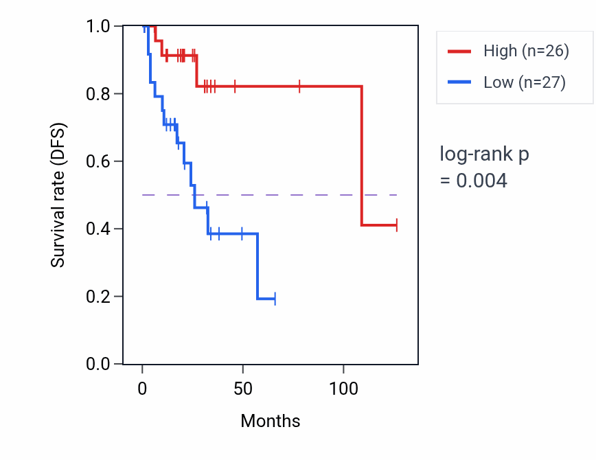 Kaplan&ndash;Meier survival curve for TWF1P1 RNA expression in READ: high vs low expression groups.