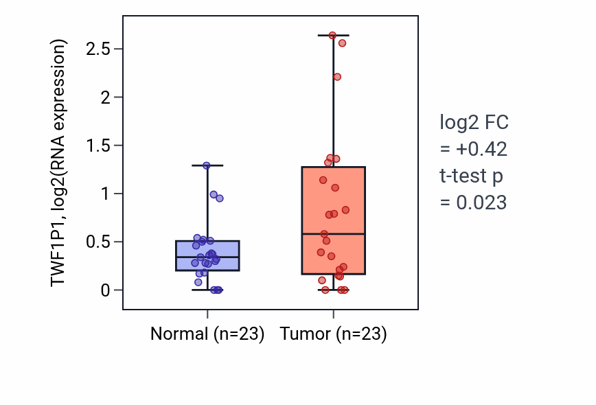 Tumor-vs-normal expression box plot for TWF1P1 in UCEC.