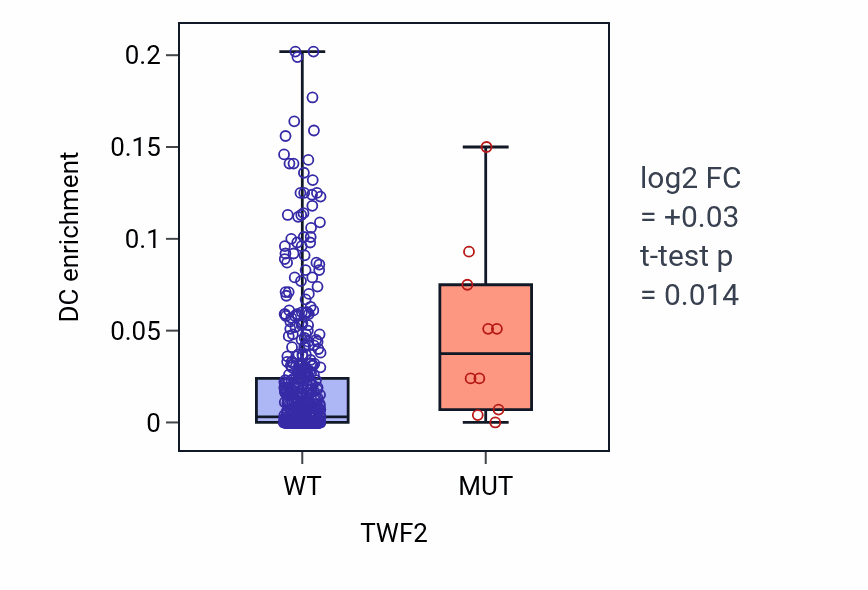 Box plot of DC in TWF2-low vs TWF2-high samples in UCEC.