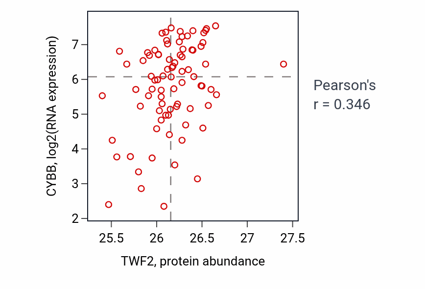 Per-sample scatter of TWF2 vs CYBB in OV (Pearson r = 0.35).
