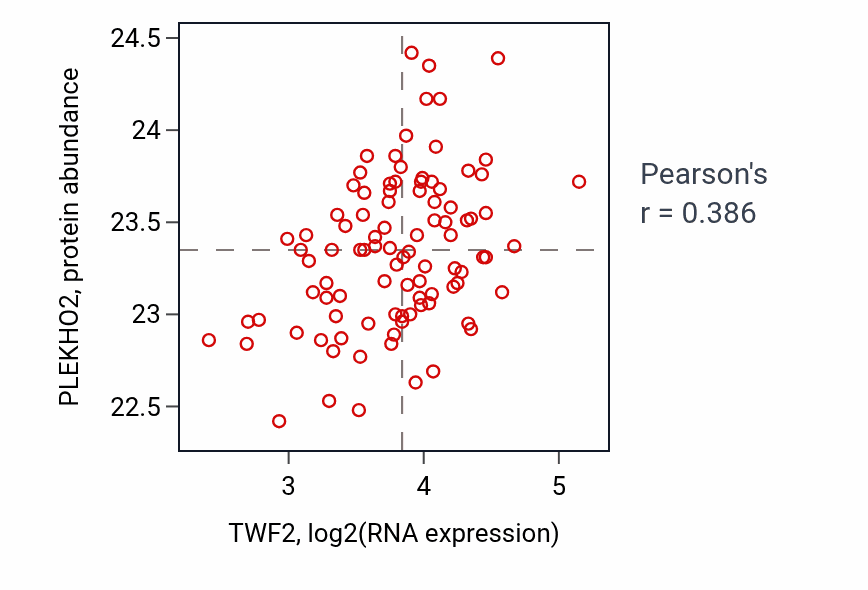 Per-sample scatter of TWF2 vs PLEKHO2 in COAD (Pearson r = 0.39).