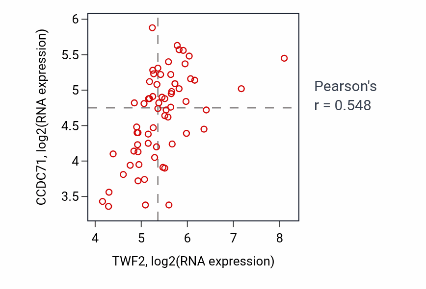 Per-sample scatter of TWF2 vs CCDC71 in KICH (Pearson r = 0.55).