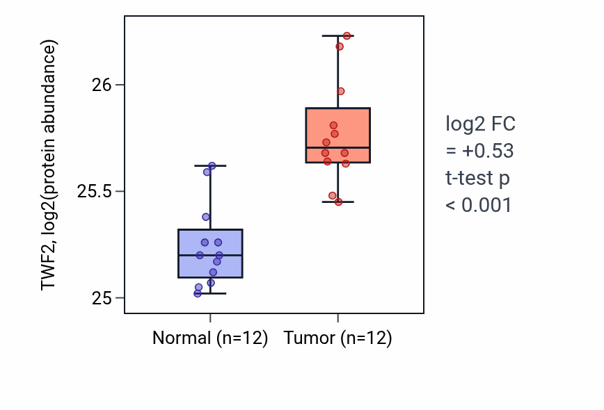 Tumor-vs-normal mass-spec protein box plot for TWF2 in CCRCC.