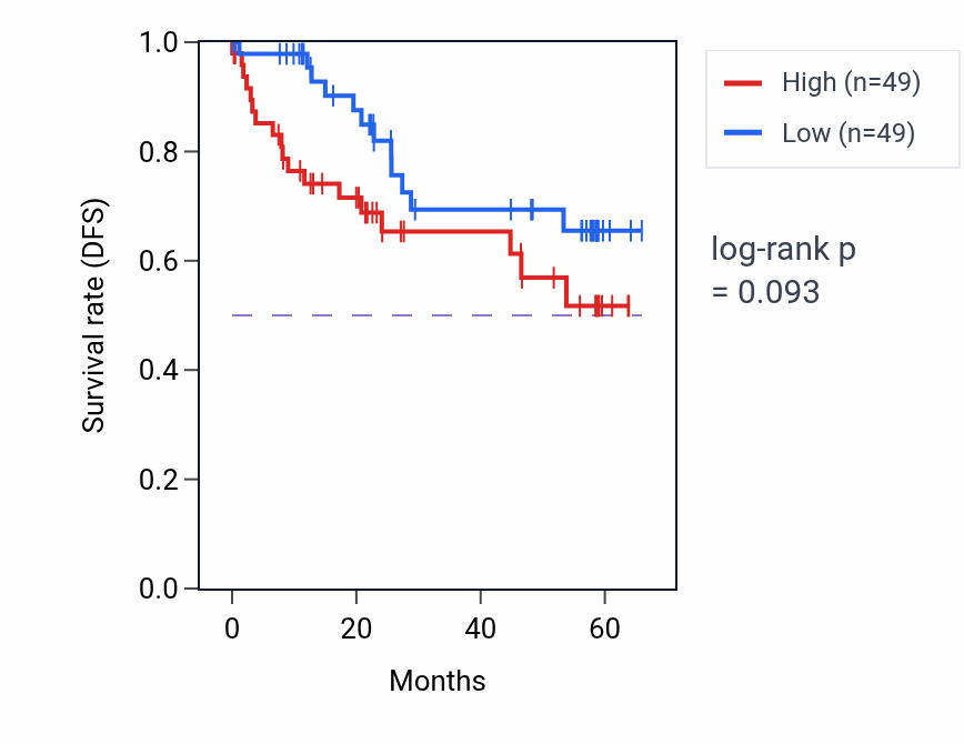 Kaplan&ndash;Meier survival curve for TWF2 mass-spec protein-high vs -low samples in CCRCC.