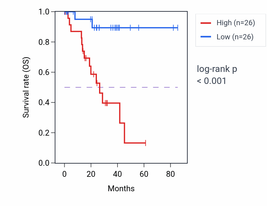 Kaplan&ndash;Meier survival curve for TWF2 RNA-high vs -low samples in UVM.