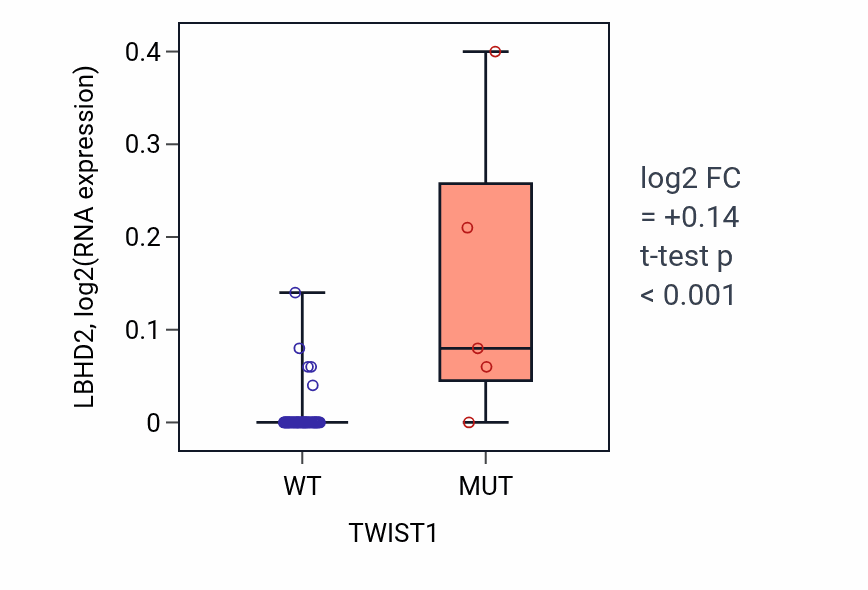 Box plot of LBHD2 in TWIST1-low vs TWIST1-high samples in LARGE_INTESTINE.
