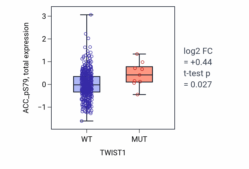 Box plot of ACC_pS79 in TWIST1-low vs TWIST1-high samples in UCEC.