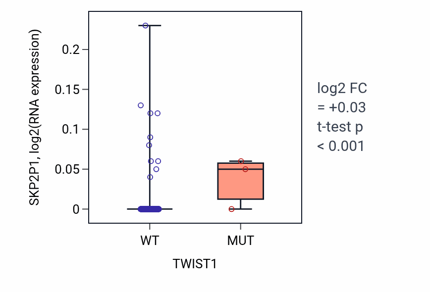 Box plot of SKP2P1 in TWIST1-low vs TWIST1-high samples in LUAD.