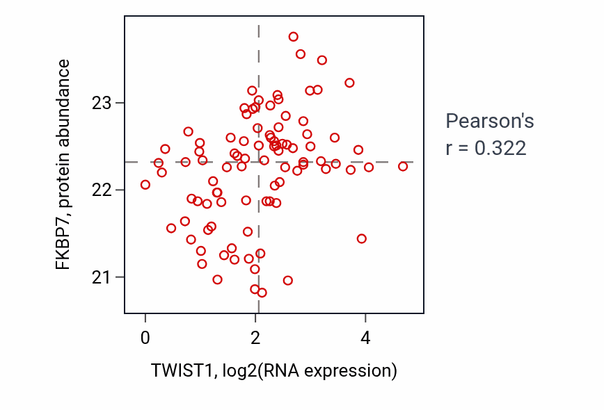 Per-sample scatter of TWIST1 vs FKBP7 in COAD (Pearson r = 0.32).