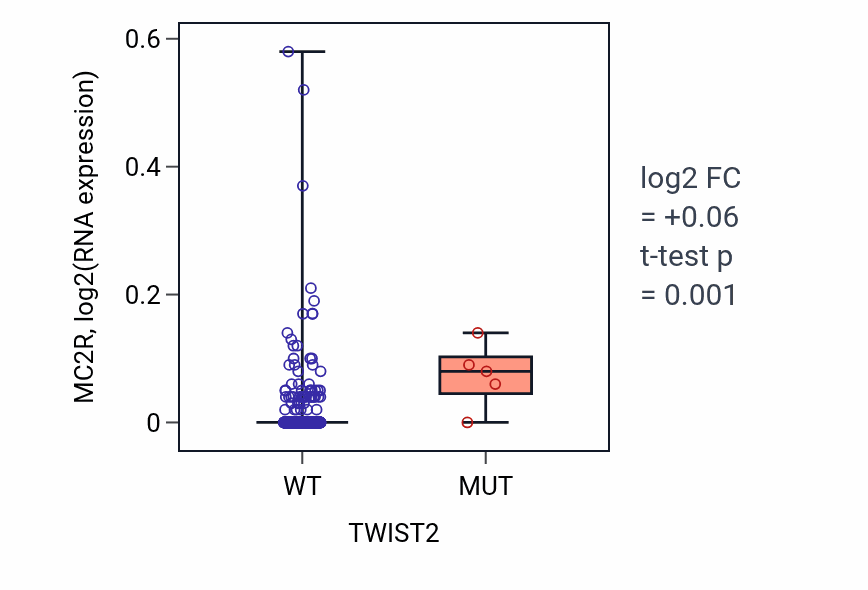 Box plot of MC2R in TWIST2-low vs TWIST2-high samples in UCEC.