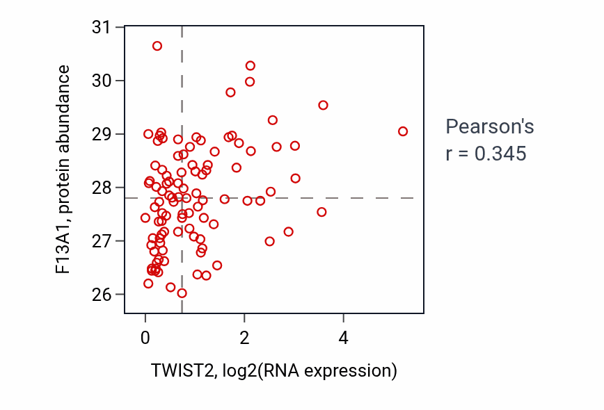 Per-sample scatter of TWIST2 vs F13A1 in GBM (Pearson r = 0.34).