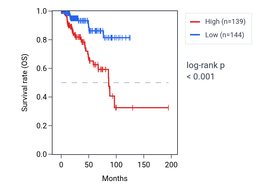 Kaplan&ndash;Meier survival curve for TWIST2 RNA expression in KIRP: high vs low expression groups.