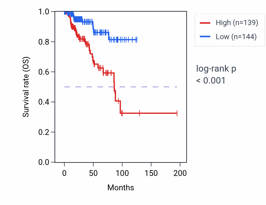 Kaplan&ndash;Meier survival curve for TWIST2 RNA-high vs -low samples in KIRP.