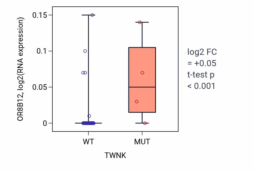Box plot of OR8B12 in TWNK-low vs TWNK-high samples in LUNG_NSCLC_LUAD.