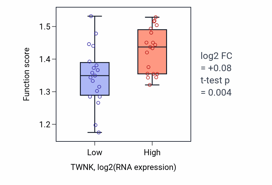 Box plot of rRNA metabolic process in TWNK-low vs TWNK-high samples in BONE.