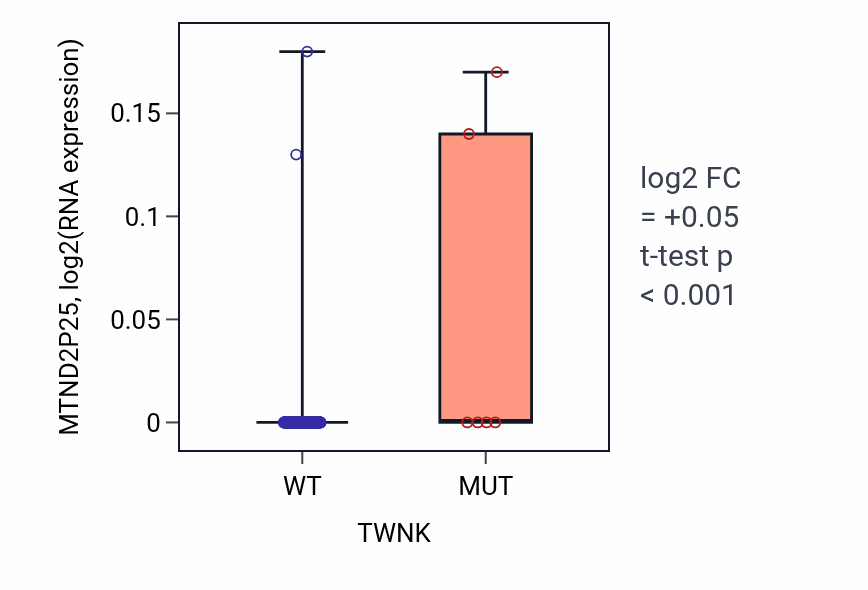 Box plot of MTND2P25 in TWNK-low vs TWNK-high samples in CESC.