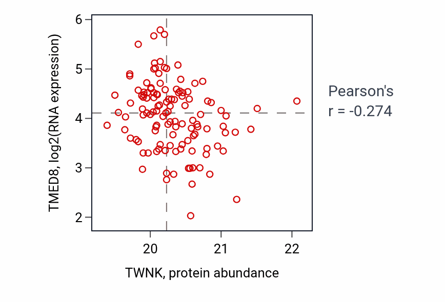 Per-sample scatter of TWNK vs TMED8 in BRCA (Pearson r = -0.27).
