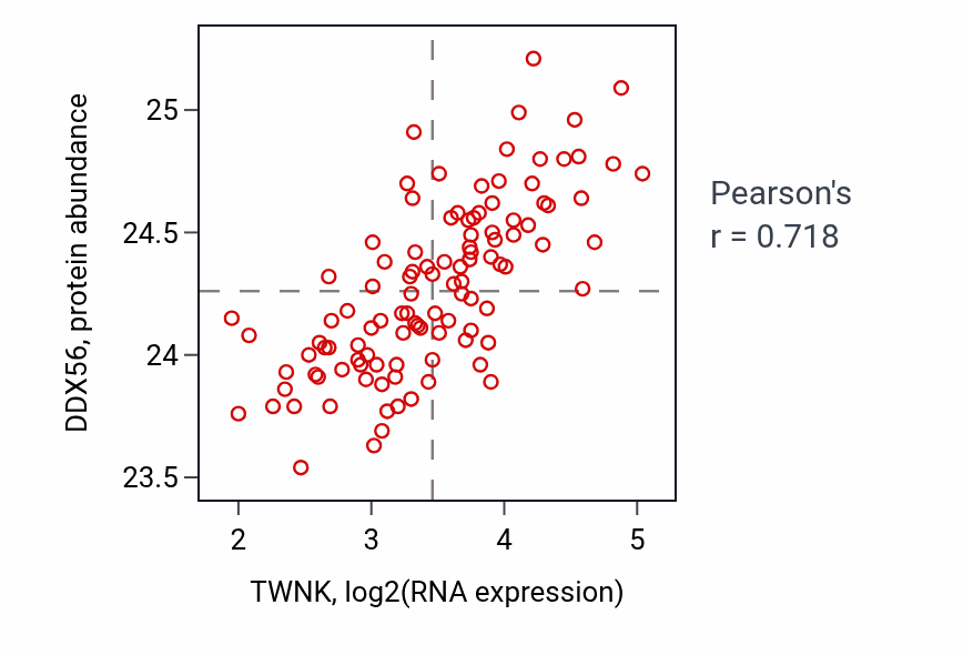 Per-sample scatter of TWNK vs DDX56 in LSCC (Pearson r = 0.72).