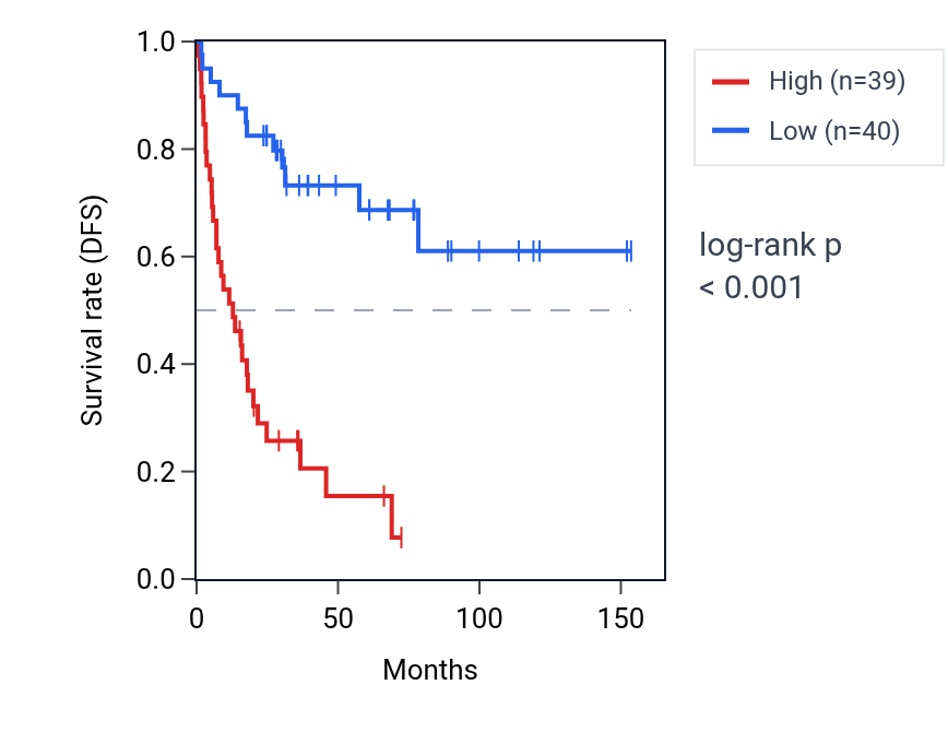 Kaplan&ndash;Meier survival curve for TWNK RNA expression in ACC: high vs low expression groups.