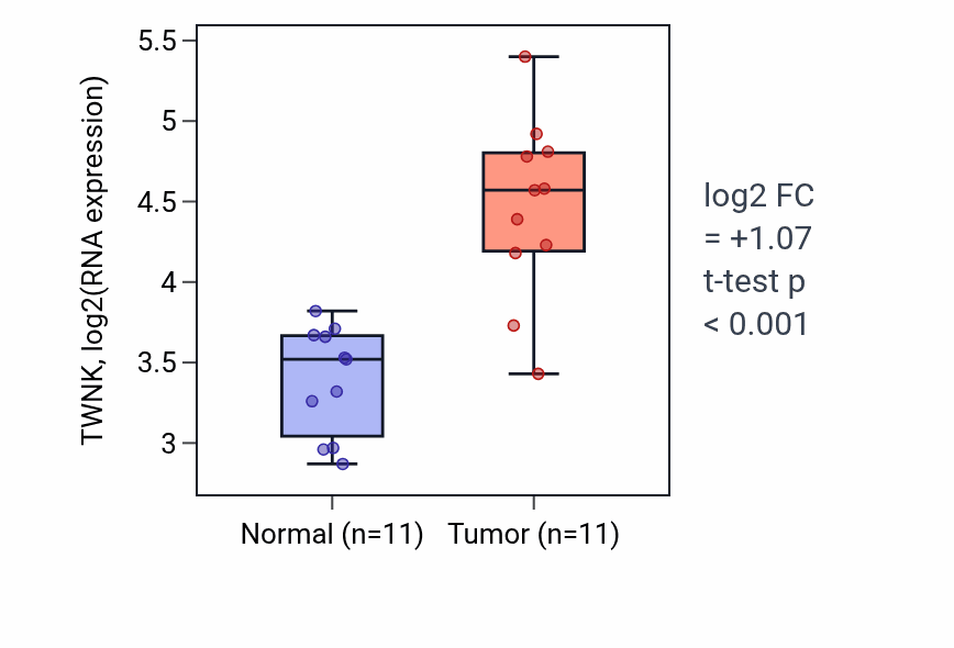 Tumor-vs-normal expression box plot for TWNK RNA in HNSC.