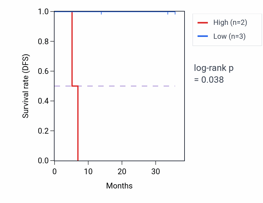 Kaplan&ndash;Meier survival curve for TWNK mass-spec protein-high vs -low samples in HNSC.