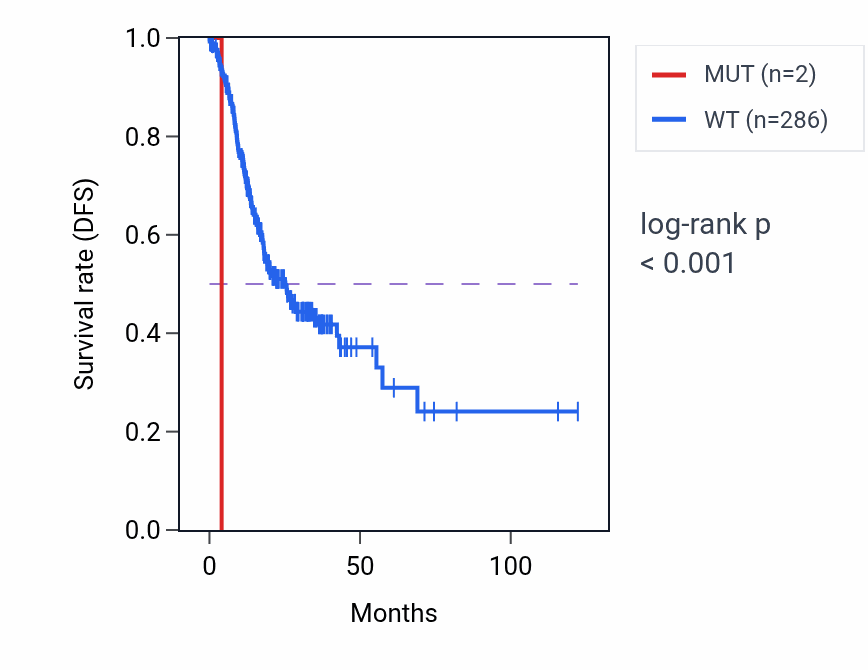 Kaplan&ndash;Meier survival curve for TWNK mutant vs wild-type samples in STAD.