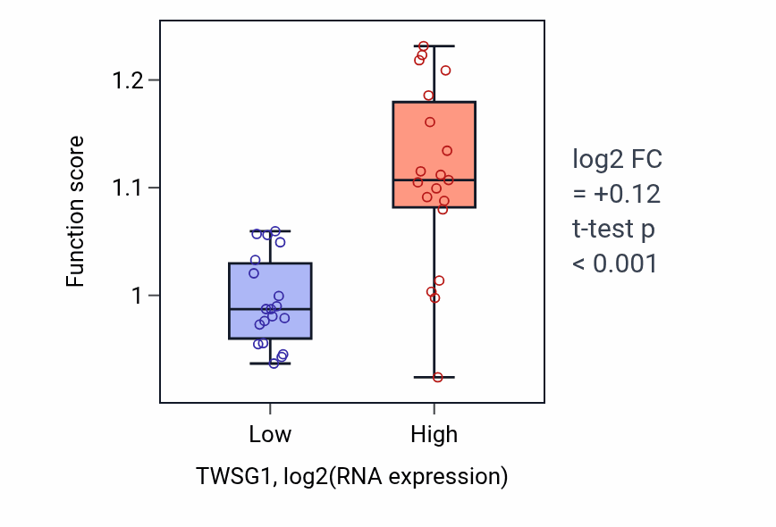 Box plot of Regulation of actomyosin structure organization in TWSG1-low vs TWSG1-high samples in BONE.