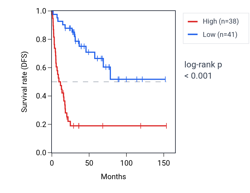 Kaplan&ndash;Meier survival curve for TWSG1 RNA expression in ACC: high vs low expression groups.