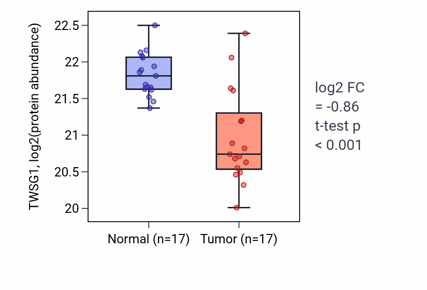 Tumor-vs-normal mass-spec protein box plot for TWSG1 in CCRCC.