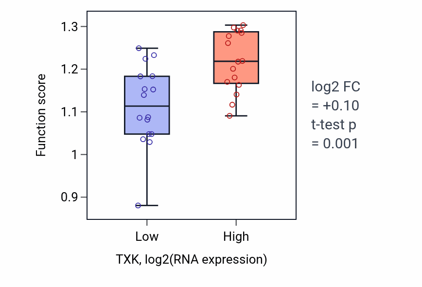Box plot of Rho protein signal transduction in TXK-low vs TXK-high samples in OESOPHAGUS.