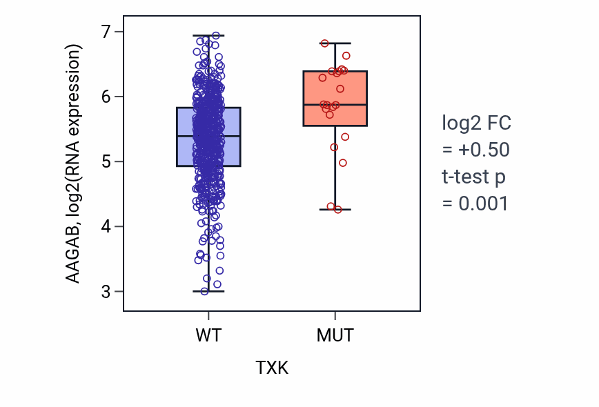 Box plot of AAGAB in TXK-low vs TXK-high samples in UCEC.