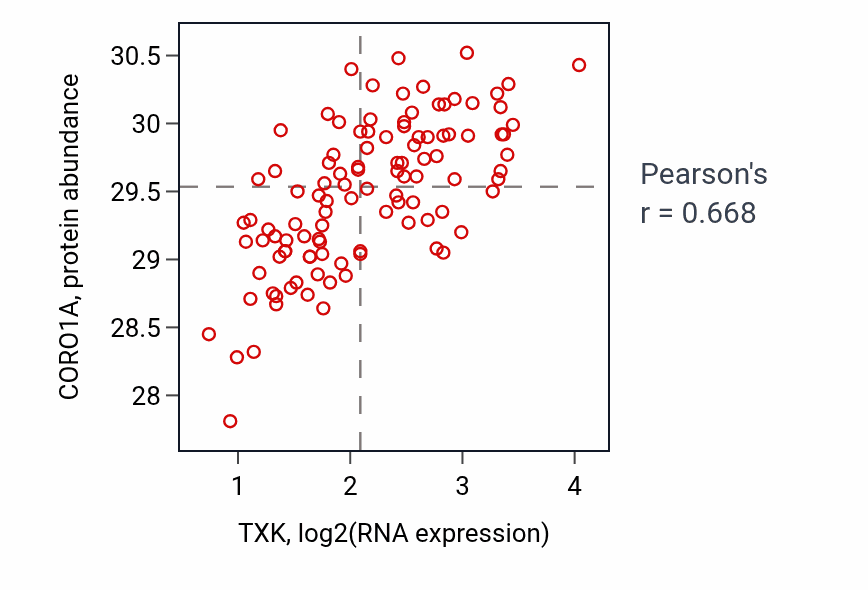 Per-sample scatter of TXK vs CORO1A in LSCC (Pearson r = 0.67).