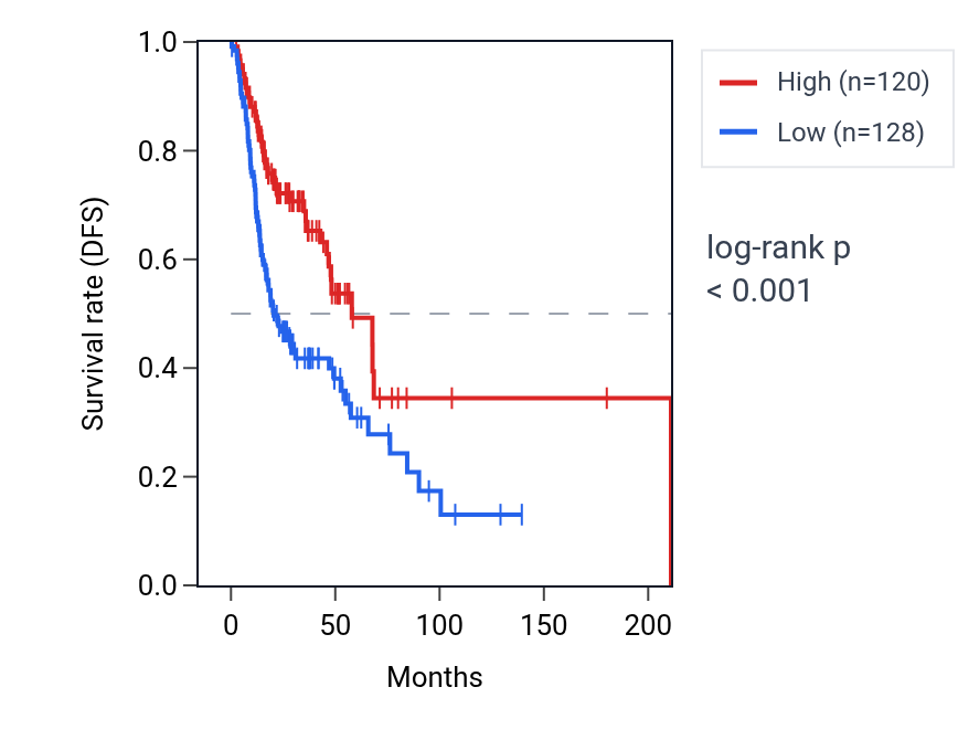 Kaplan&ndash;Meier survival curve for TXK RNA expression in HNSC: high vs low expression groups.