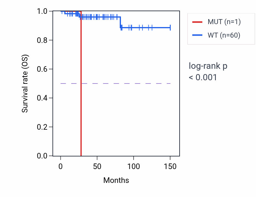 Kaplan&ndash;Meier survival curve for TXK mutant vs wild-type samples in THYM.