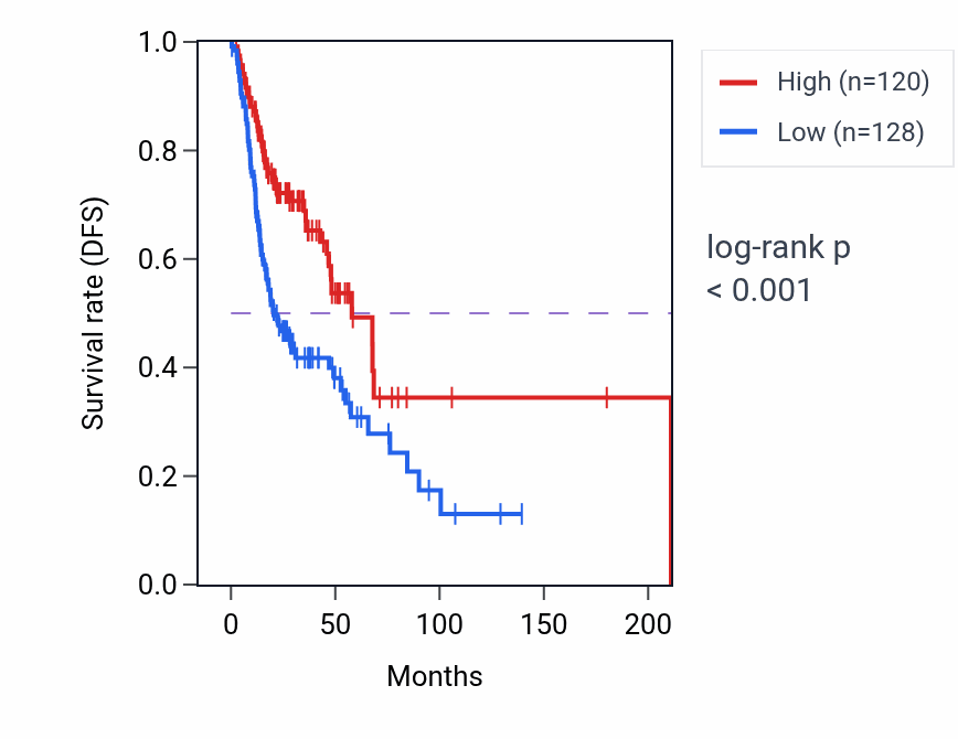 Kaplan&ndash;Meier survival curve for TXK RNA-high vs -low samples in HNSC.