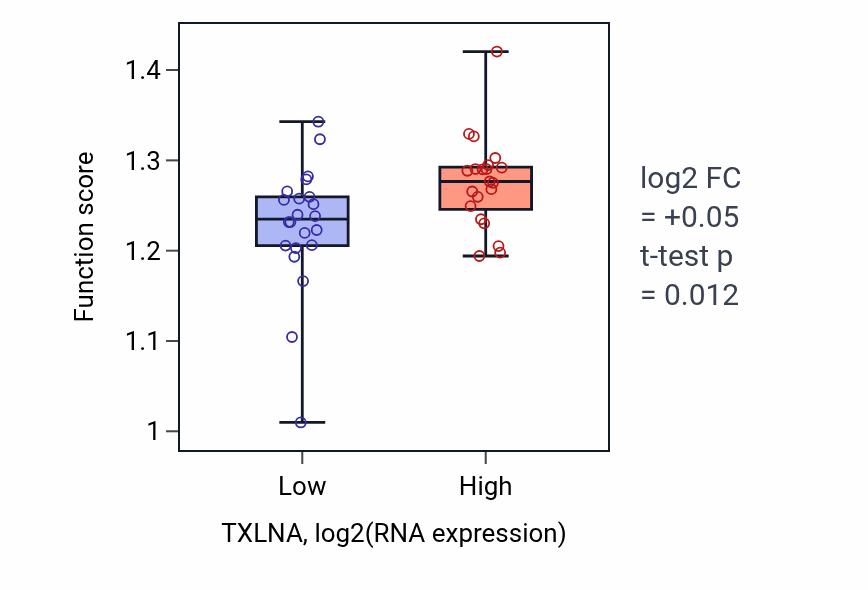 Box plot of Microtubule cytoskeleton organization involved in mitosis in TXLNA-low vs TXLNA-high samples in UPPER_AERODIGESTIVE_TRACT.