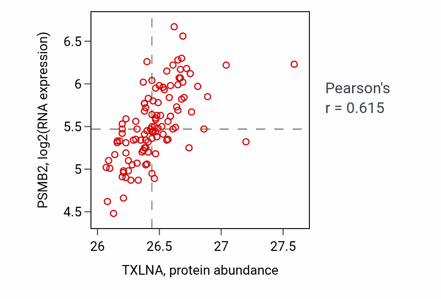 Per-sample scatter of TXLNA vs PSMB2 in LUAD (Pearson r = 0.61).